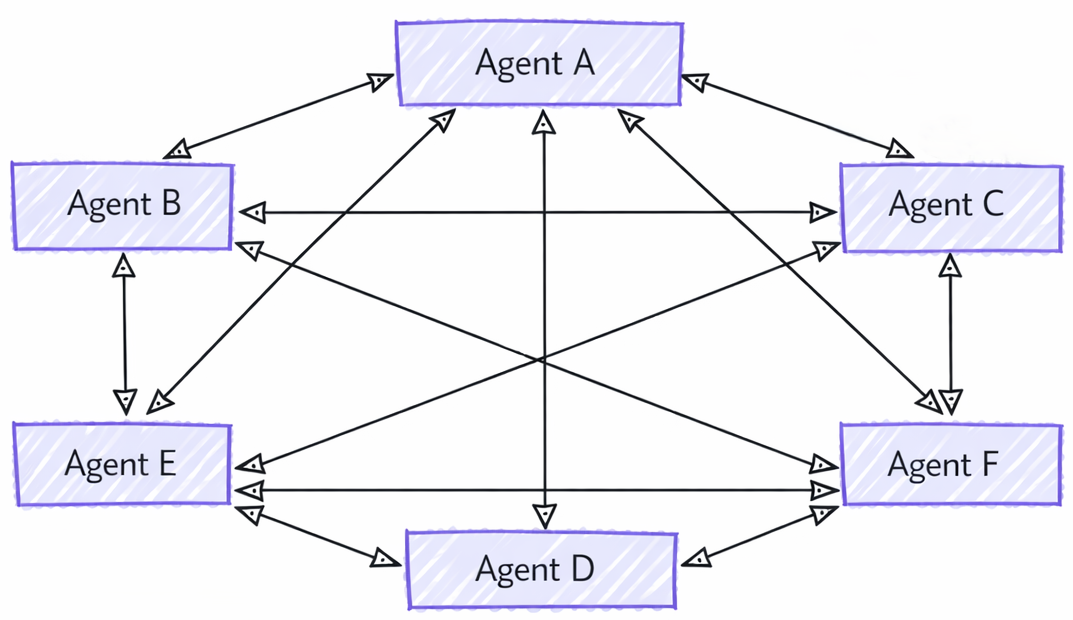 Handoff Orchestration
