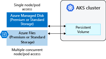 Persistent volumes in an Azure Kubernetes Services (AKS) cluster