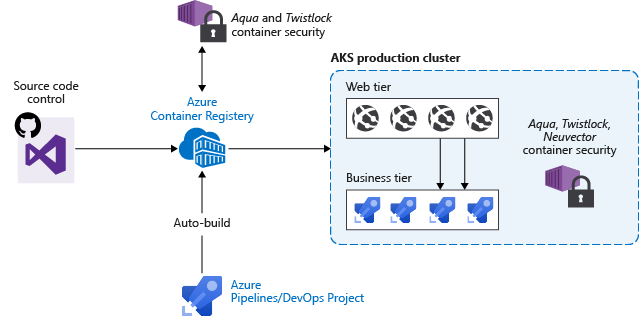 Scan and remediate container images, validate, and deploy