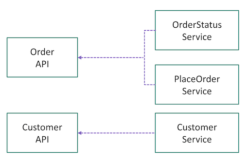 Diagram that shows different mappings of services to APIs.