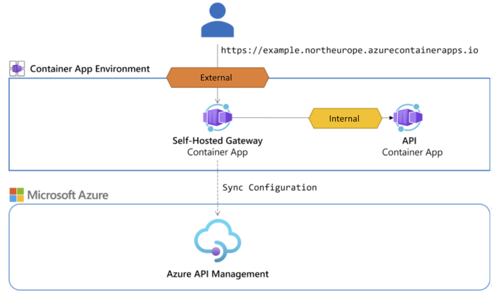 Diagram of example scenario with self-hosted gateway.