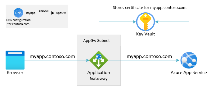 Scenario overview for Application Gateway to App Service using the same custom domain for both