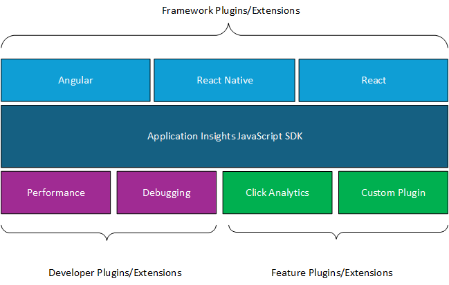 Conceptual diagram that shows the Application Insights JavaScript SDK, its plugins/extensions, and their relationship to each other.