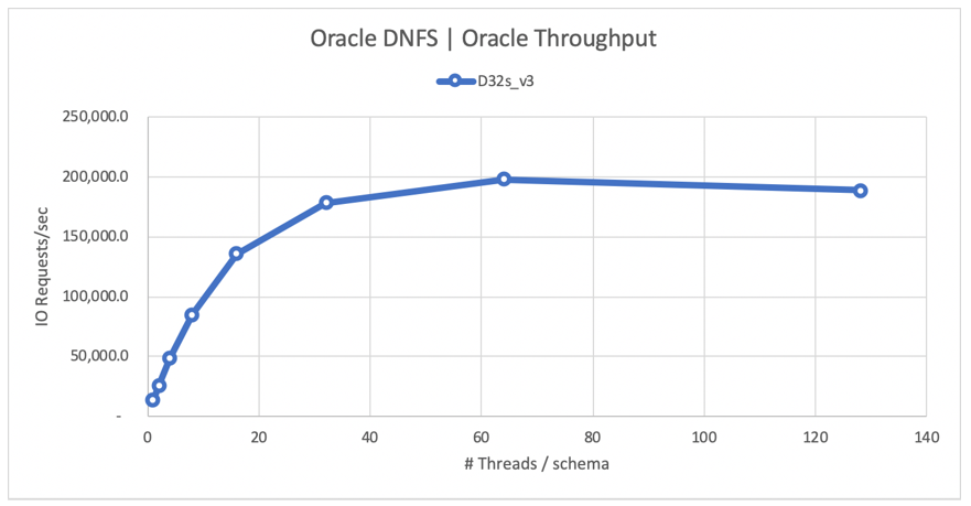 Oracle DNFS throughput
