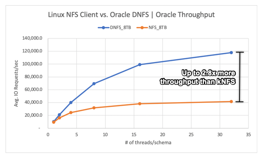 Linux kNFS Client compared with Oracle Direct NFS