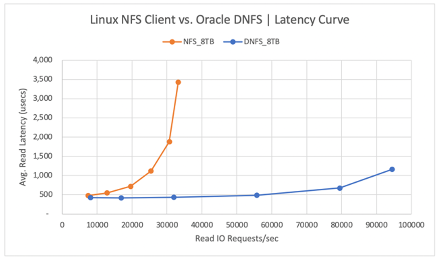 Linux kNFS Client compared with Oracle Direct NFS latency curve