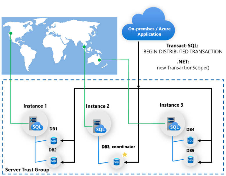 Distributed transactions with Azure SQL Managed Instance using elastic transactions