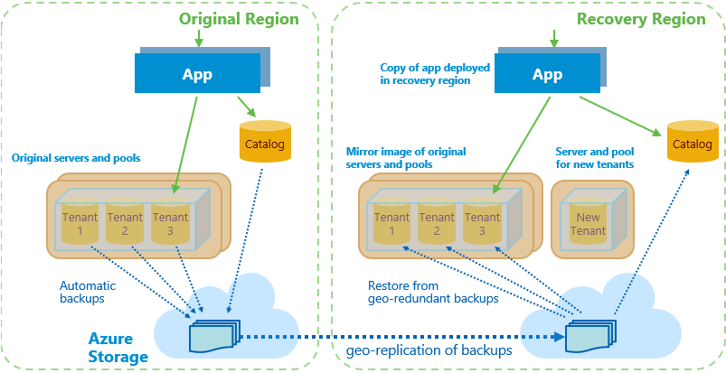 Diagram shows an original and recovery regions, both of which have an app, catalog, original or mirror images of servers and pools, automatic backups to storage, with the recovery region accepting geo-replication of backup and having server and pool for new tenants.