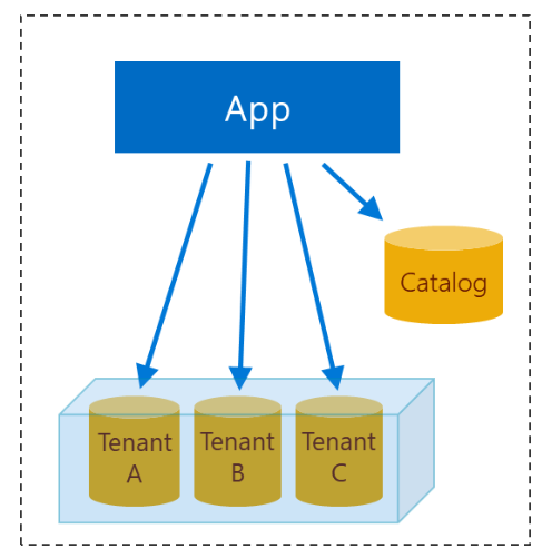Design of multi-tenant app with database-per-tenant, using elastic pool.