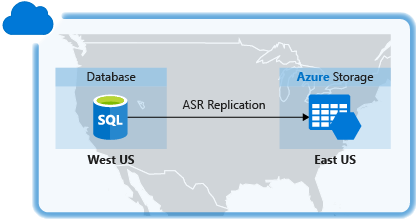 Diagram that shows a Database in one Azure datacenter using Azure Site Recovery Replication for disaster recovery in another datacenter.