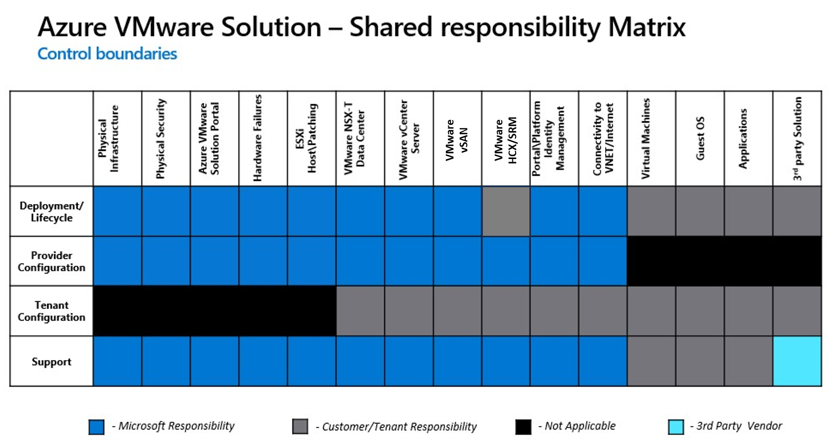 Screenshot of the high-level shared responsibility matrix for Azure VMware Solution.