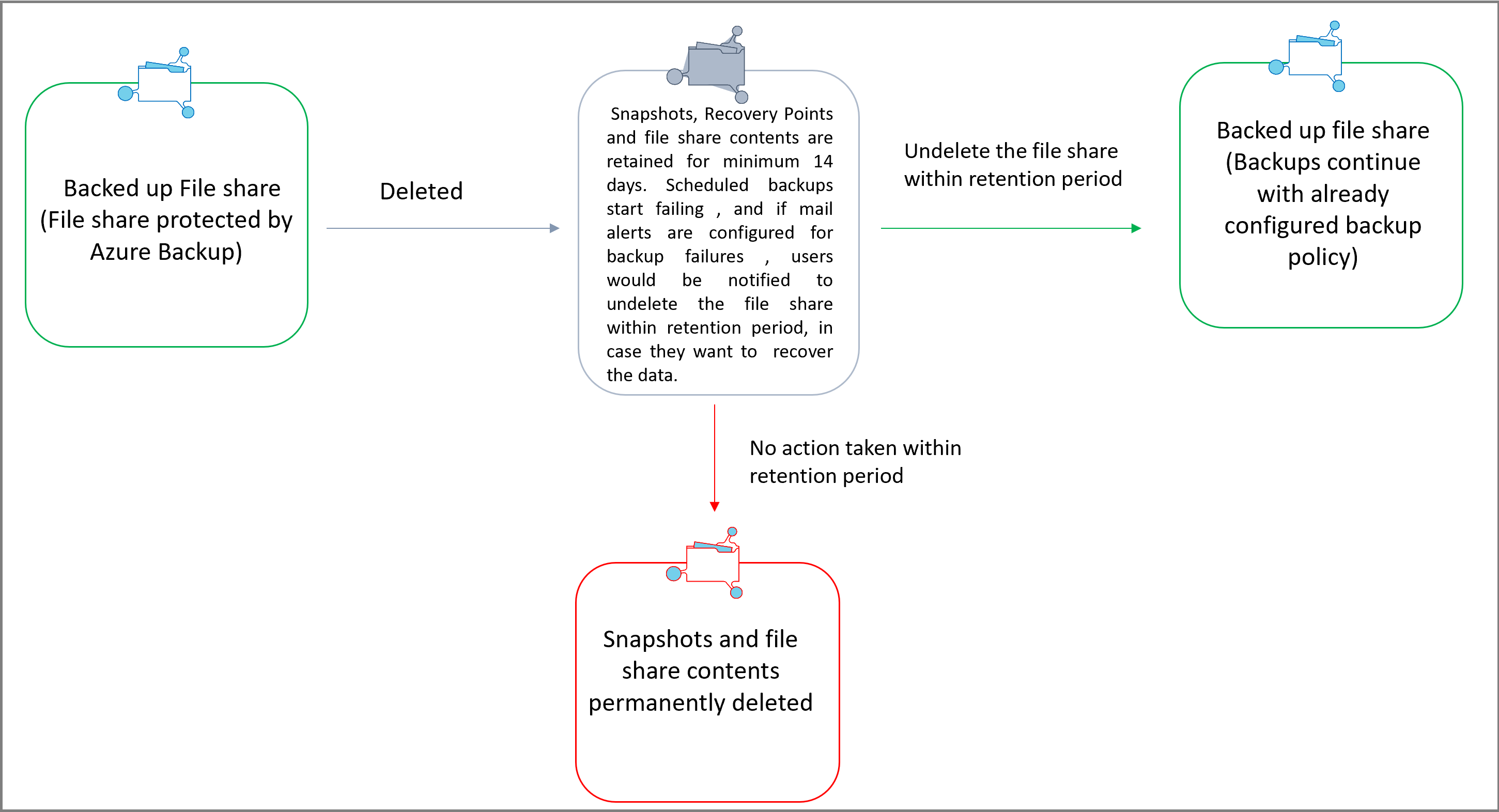 Soft delete flow chart