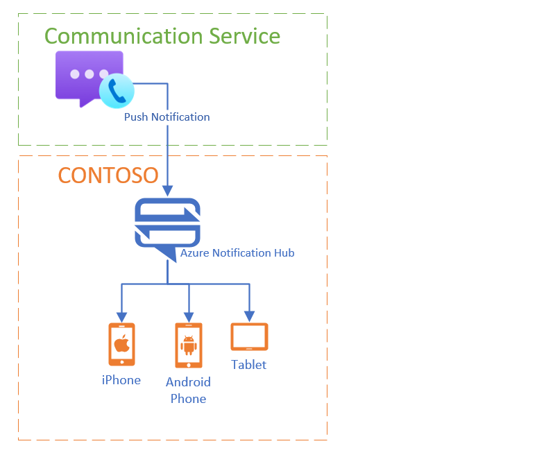 Diagram showing how communication services integrates with Azure Notification Hubs.