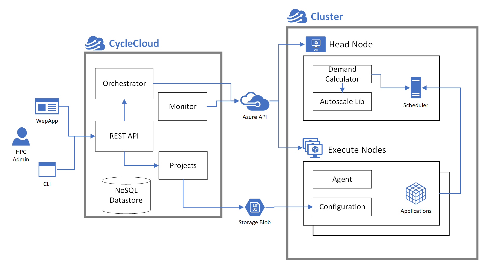 Orchestration Diagram