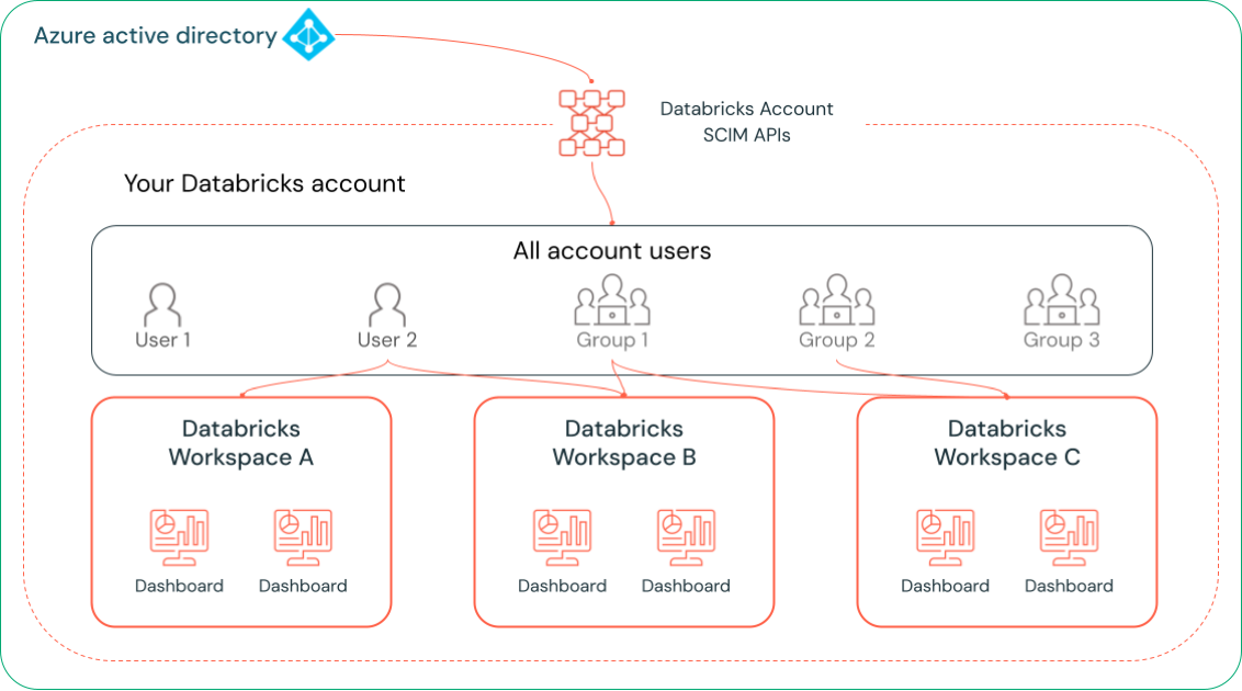Account level SCIM diagram with dashboard sharing