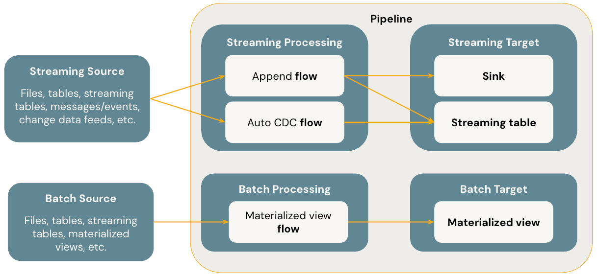 A diagram that shows how the core concepts of SDP relate to each other at a very high level