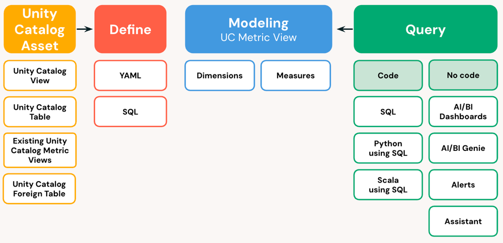 Diagram showing that metric views are defined on source tables, views, and queries and consumed from code and no code interfaces.