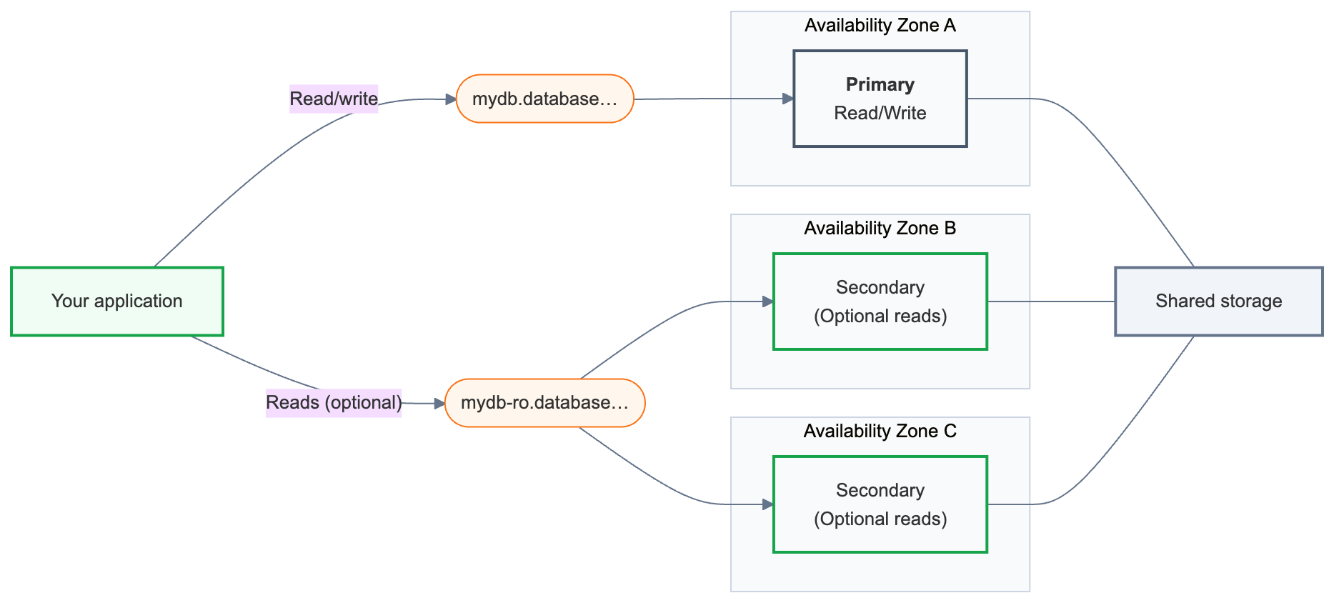 High availability topology showing two connection strings routing to the primary and secondary compute instances in separate availability zones, all reading from shared storage
