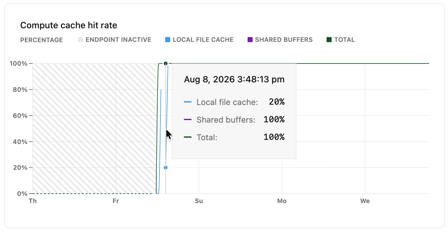 Compute cache hit rate metrics graph