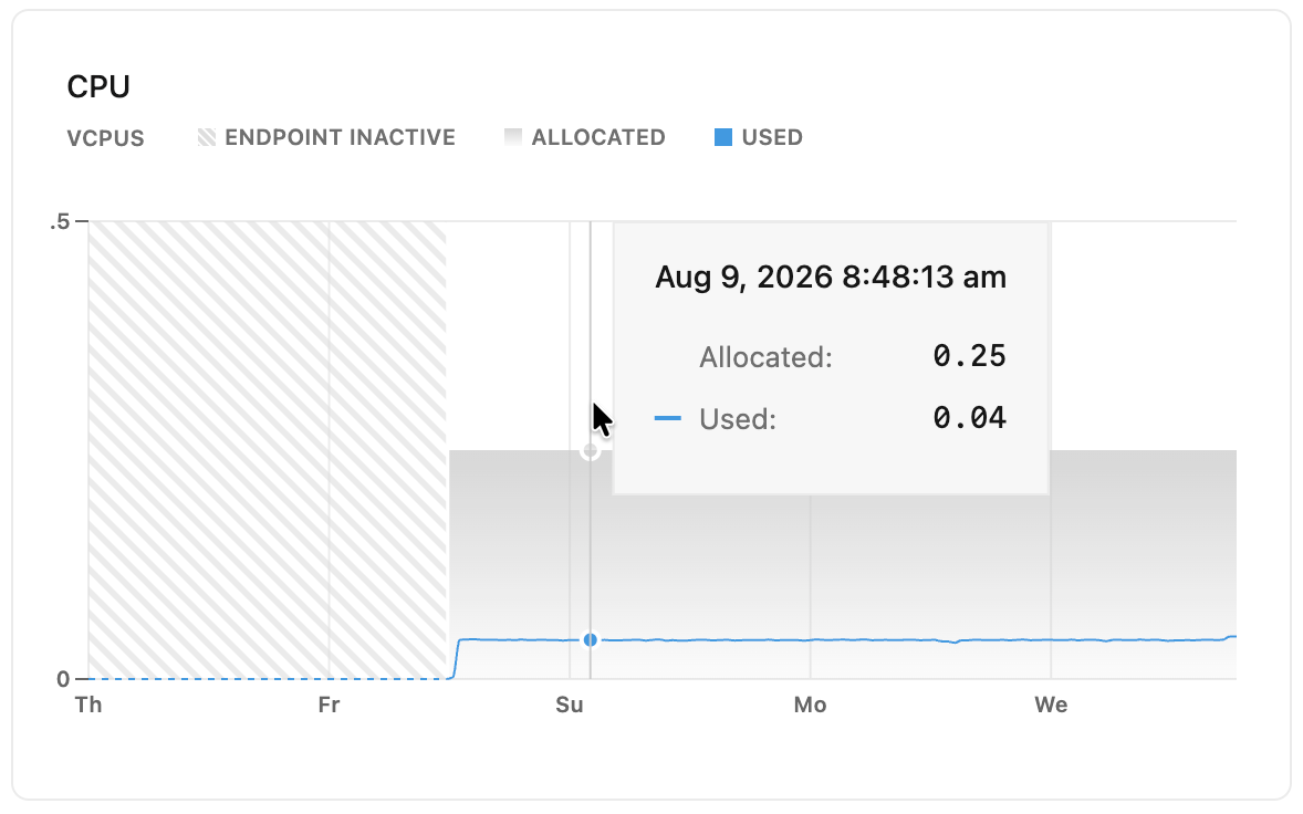 CPU metrics graph