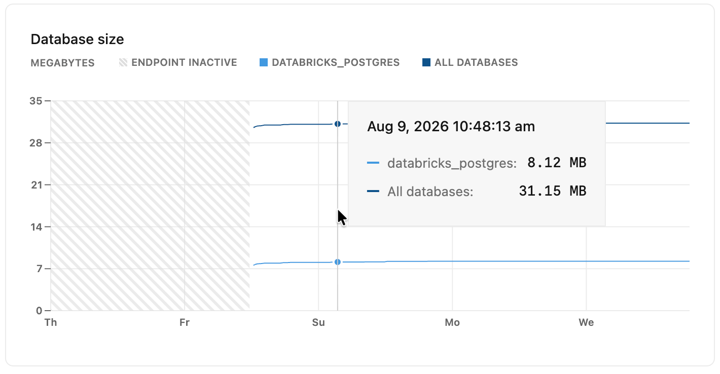 Database size metrics graph