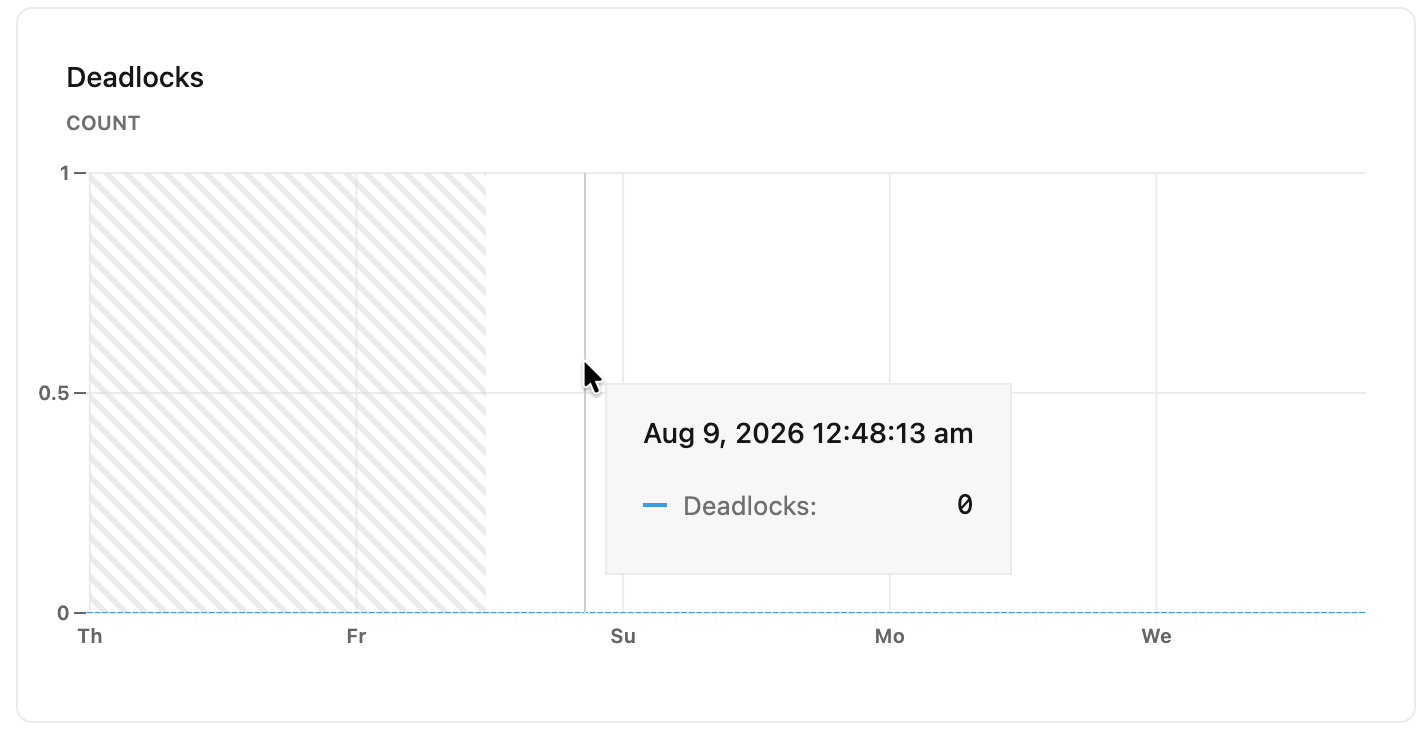 Deadlocks metrics graph
