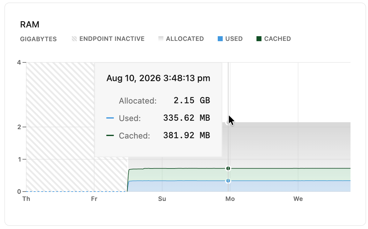 RAM metrics graph