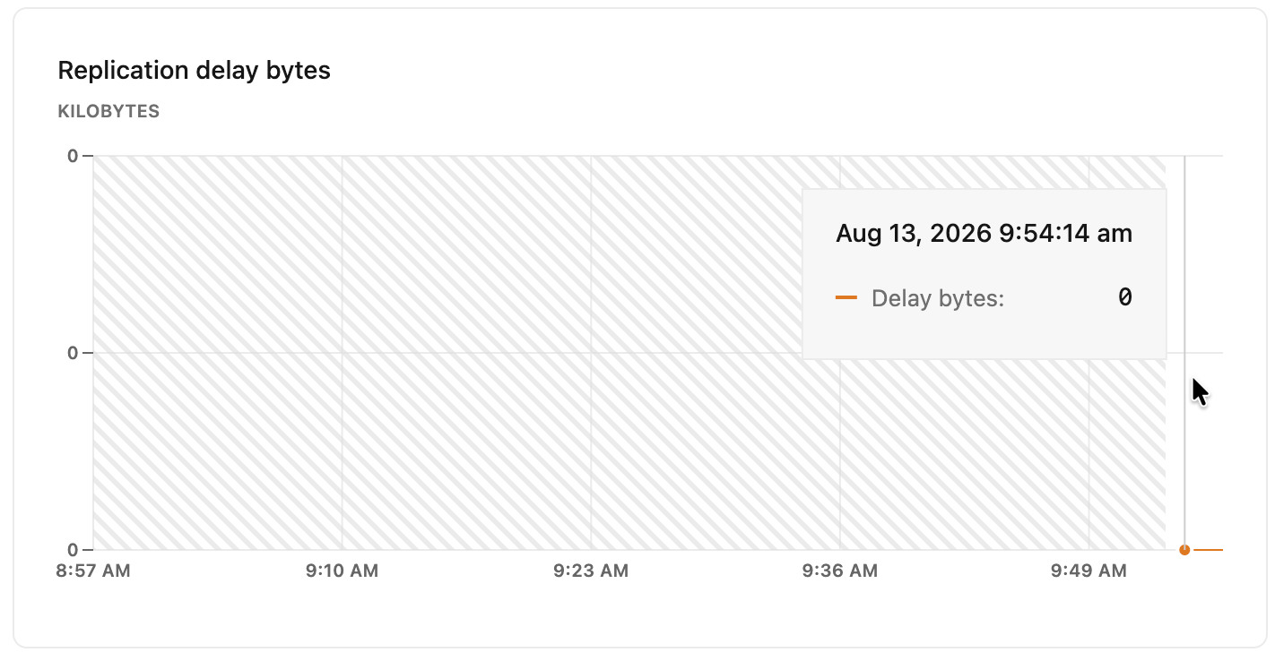 Replication delay bytes metrics graph