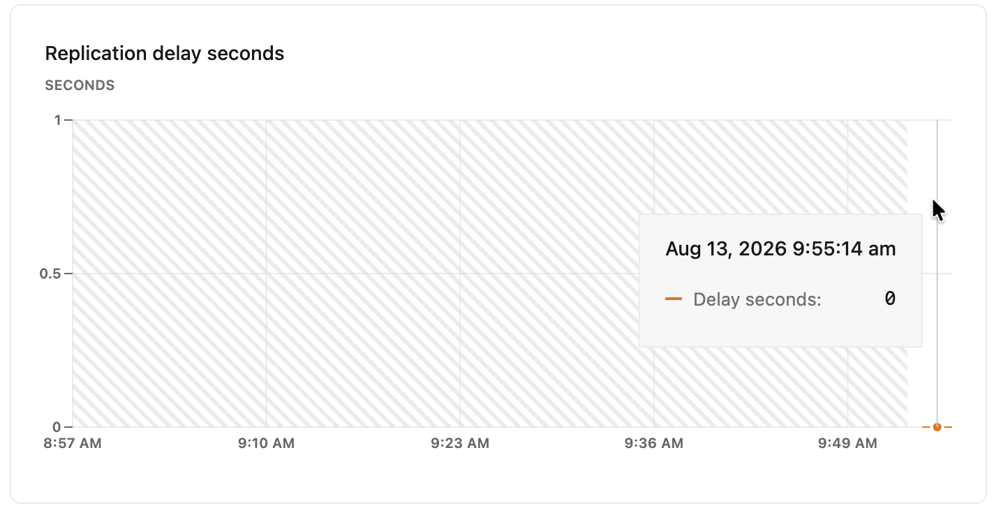 Replication delay seconds metrics graph