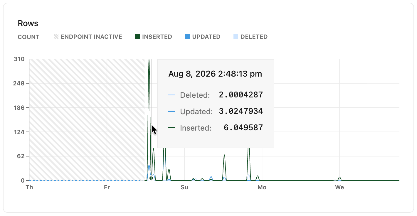 Rows metrics graph