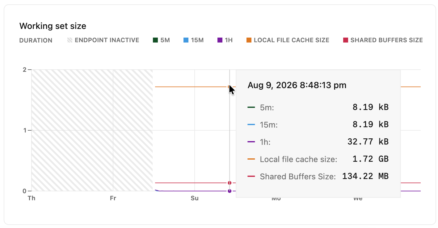 Working set size metrics graph