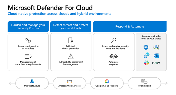 Diagram that shows Defender for Multicloud across environments.