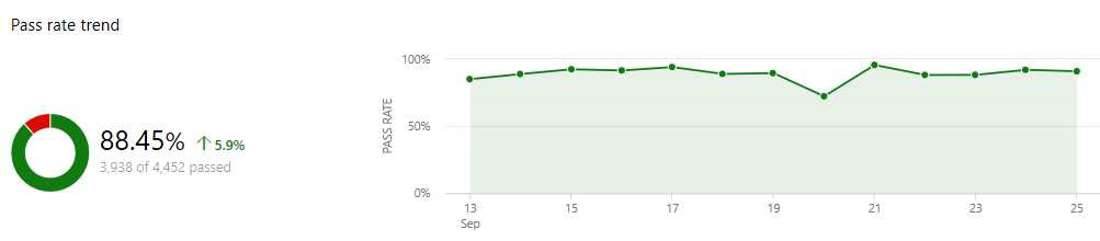 Screenshot that shows a summary of the pipeline pass rate report.