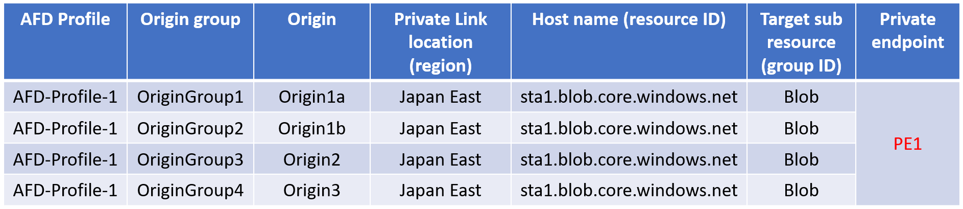 Diagram showing if AFD-Profile-1 gets deleted then PE1 across all origins will get deleted.