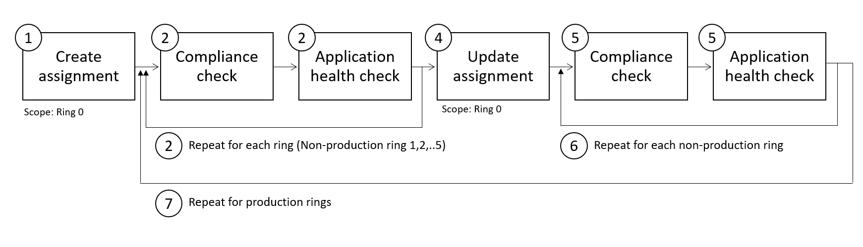 Flowchart with steps one through eight showing safe deployment practices deployment of a new Azure Policy definition.