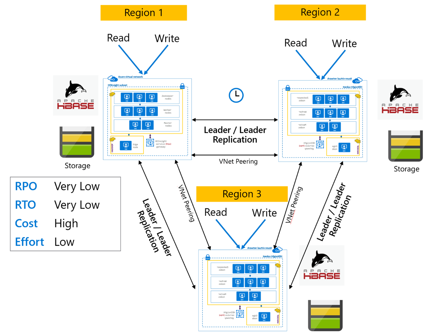 HBase cyclic model.