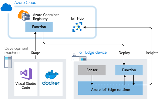 Diagram that shows function architecture, including how to stage and deploy a function module.