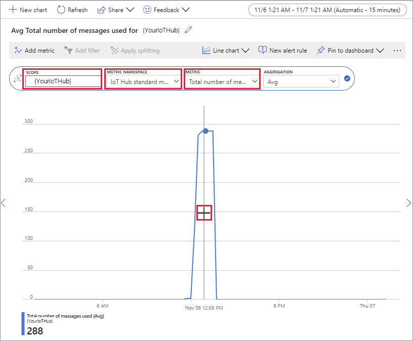 Screenshot that shows a view of IoT Hub metrics.