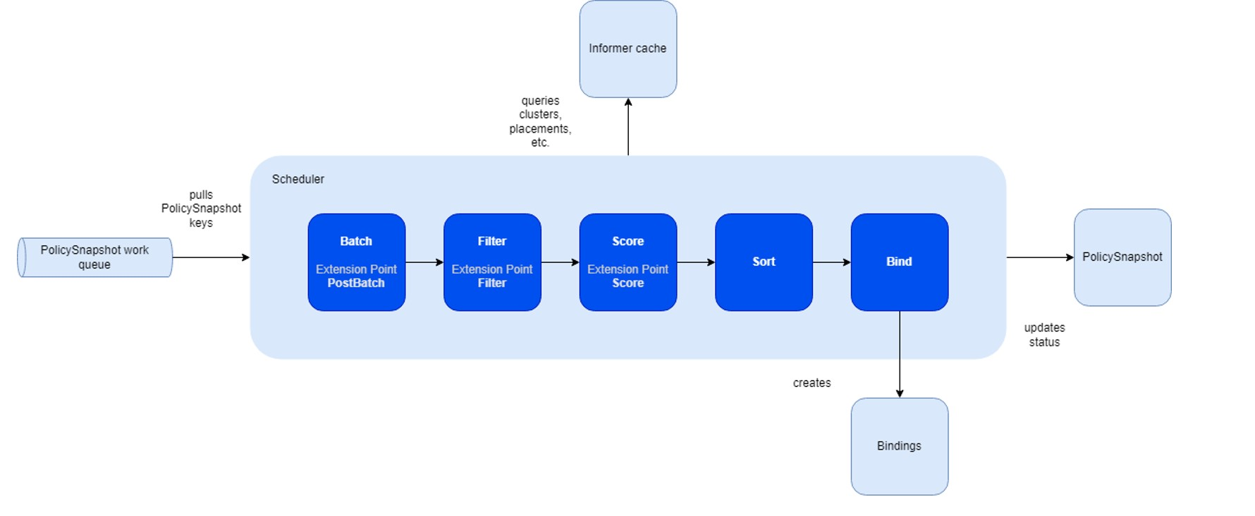 This screenshot shows an overview diagram of the fleet scheduling framework.