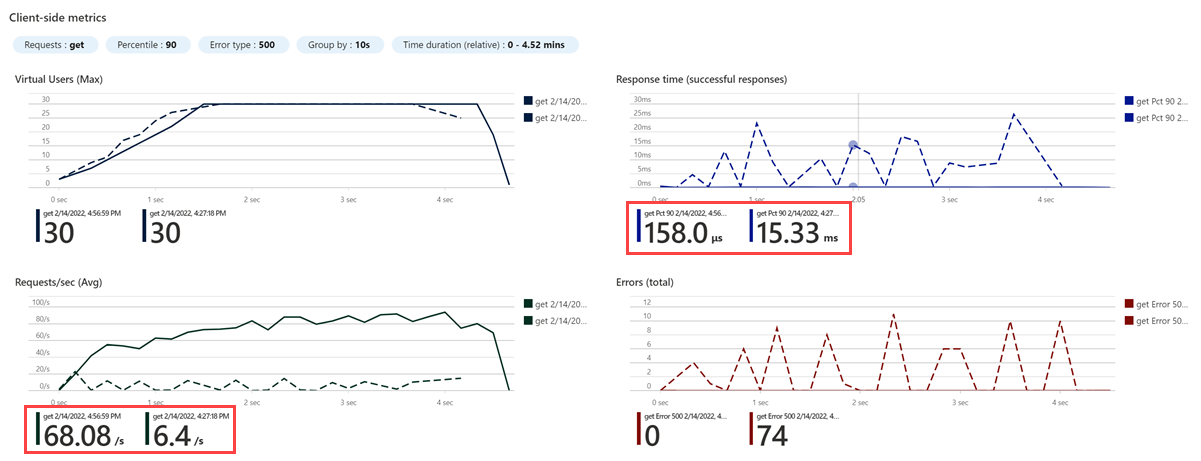 Screenshot of the client-side metrics, highlighting the difference in requests per second and response time.