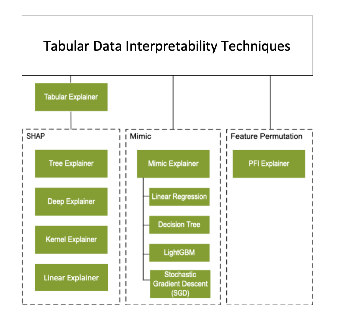  Diagram of Machine Learning Interpretability architecture.