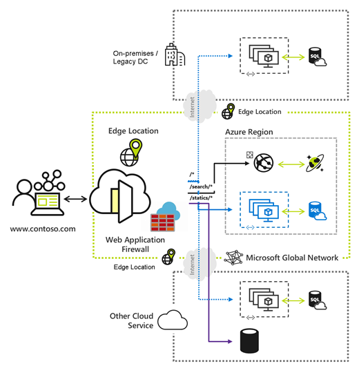 Diagram showing Azure Front Door as a global Layer 7 entry point with WAF, CDN caching, and SSL offload in front of multi-region backends.