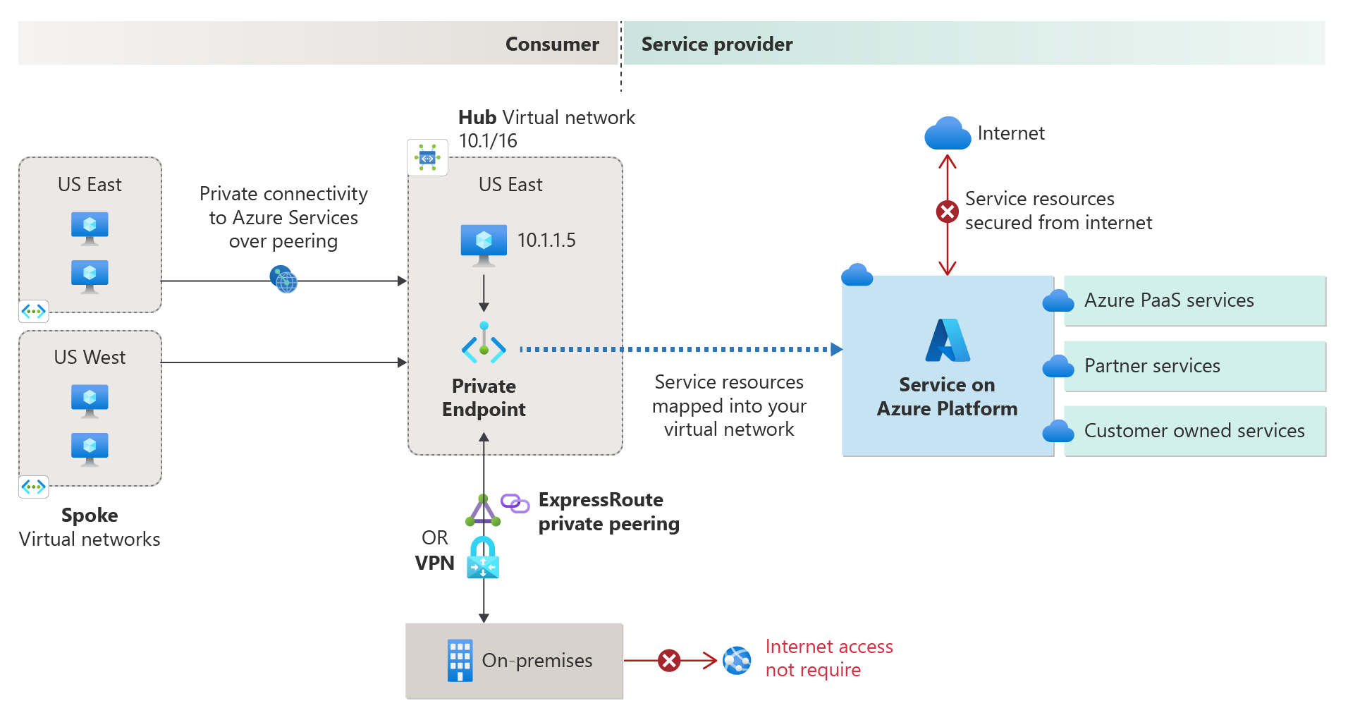 Diagram of a private endpoint in a hub virtual network connecting spoke networks privately to Azure PaaS, partner, and customer-owned services.