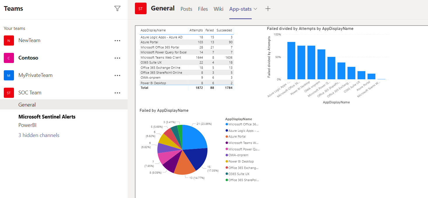 Skjermbilde som viser Power BI-rapporten i en fane i Teams-kanalen.