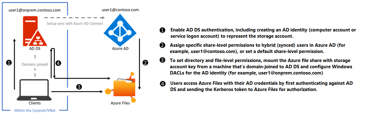 Diagram that depicts on-premises AD DS authentication to Azure file shares over SMB.