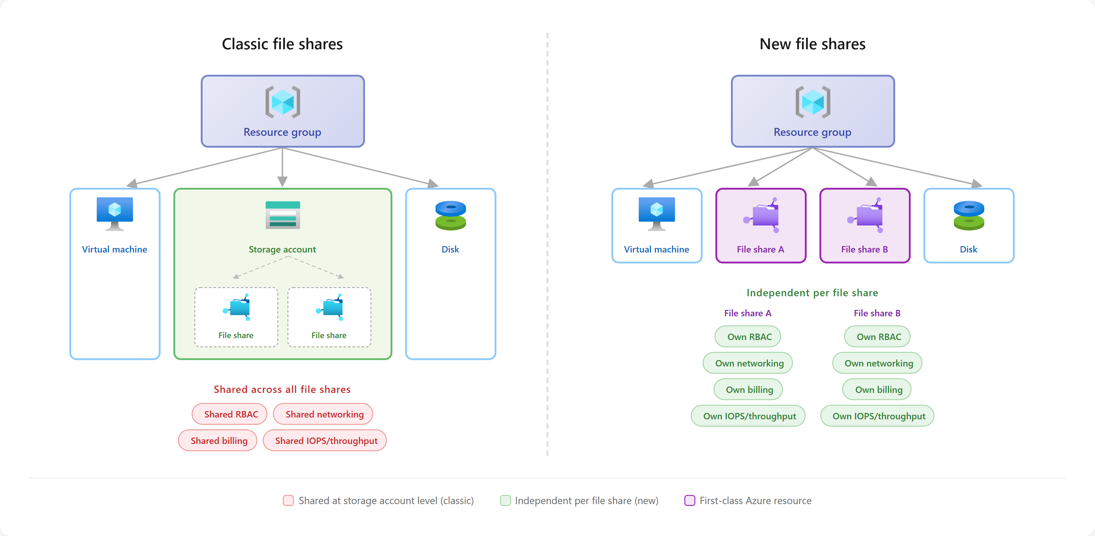 Image comparing file shares and classic Azure file shares
