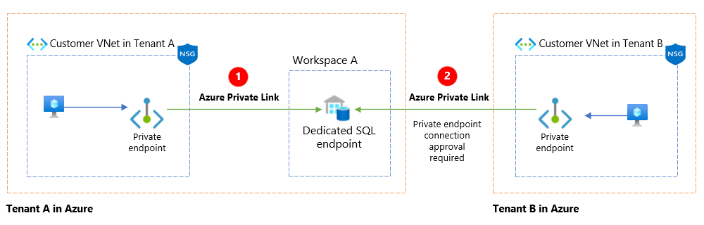 Diagram shows a customer VNet in Tenant A, and a customer VNet in Tenant B. An Azure Private Link connects them. Elements of the diagram are described in the following table.