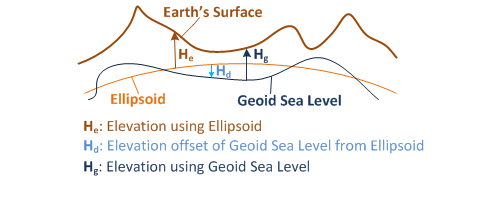 Ellipsoid and Geoid Sea Level elevatoin values Ellipsoid and Geoid Sea Level elevation values