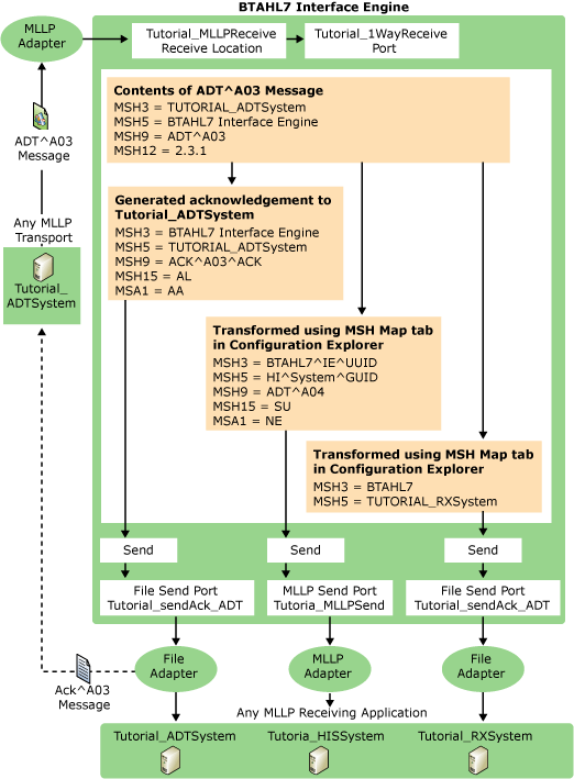 Image showing the flow of business for the declarative scenario in BizTalk Server