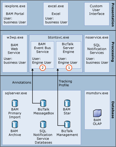 Image that shows how the subsystem loads metadata that is necessary for the subsystems to operate.